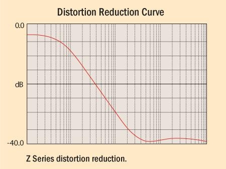 Distortion Reduction Curve